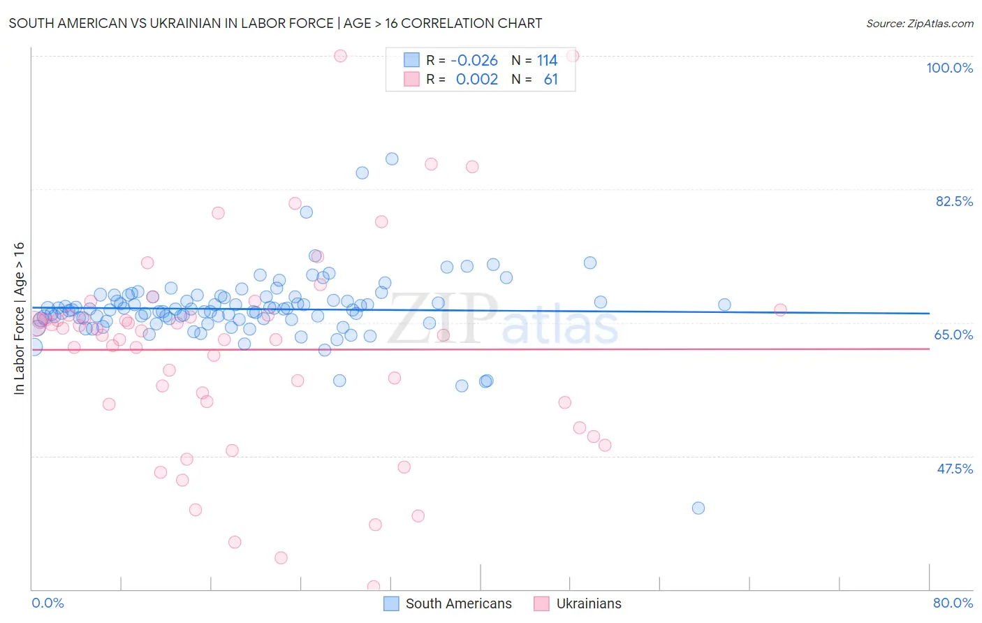 South American vs Ukrainian In Labor Force | Age > 16