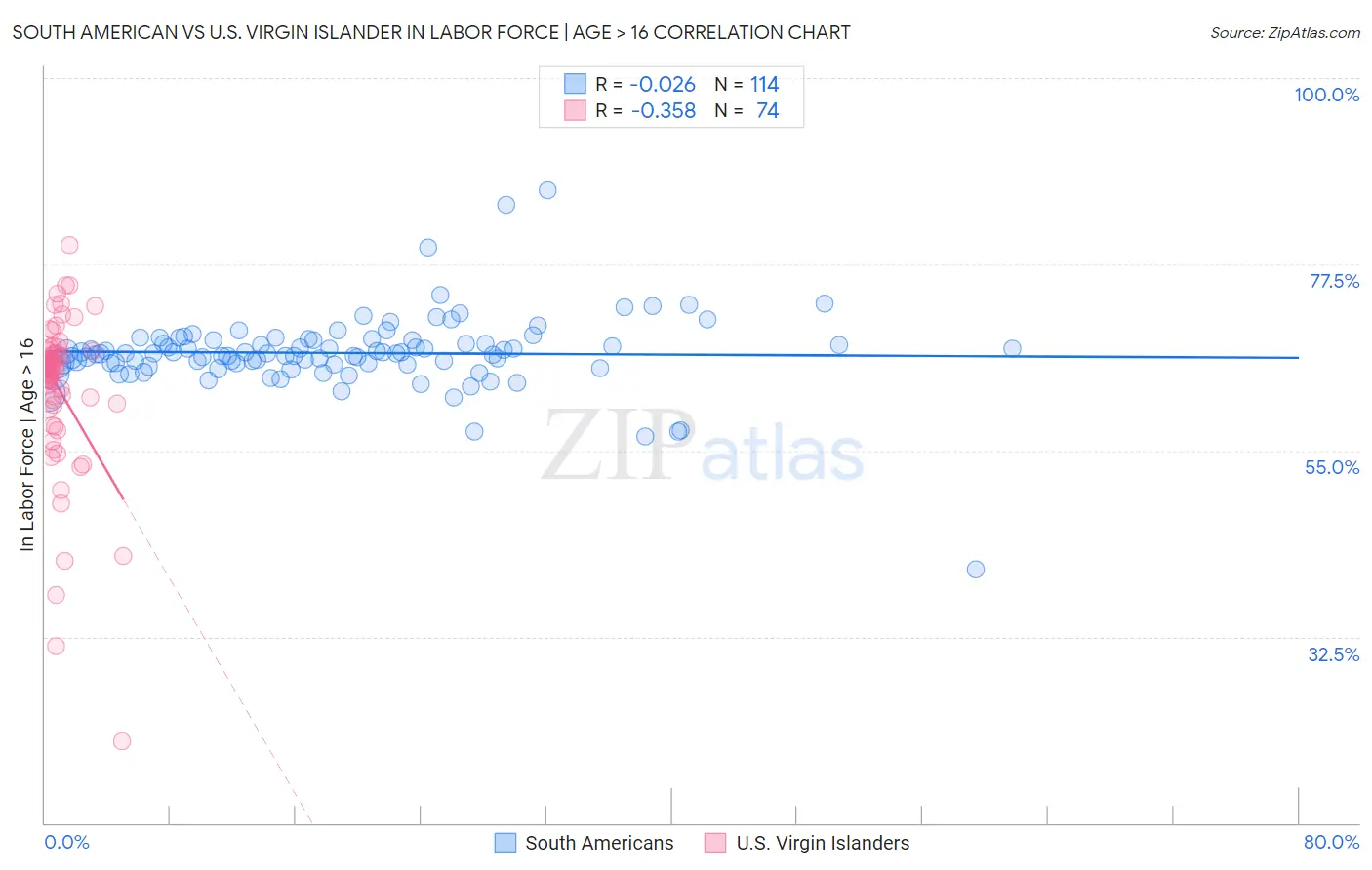 South American vs U.S. Virgin Islander In Labor Force | Age > 16