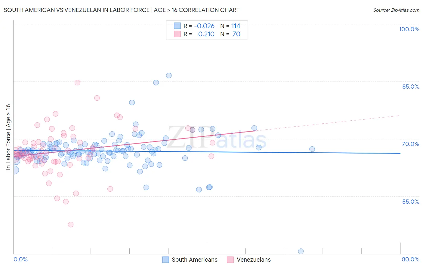 South American vs Venezuelan In Labor Force | Age > 16