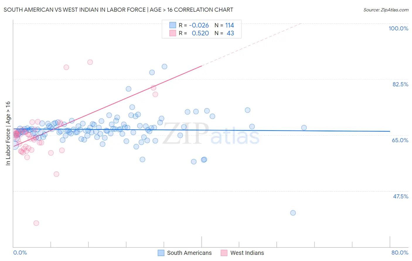 South American vs West Indian In Labor Force | Age > 16