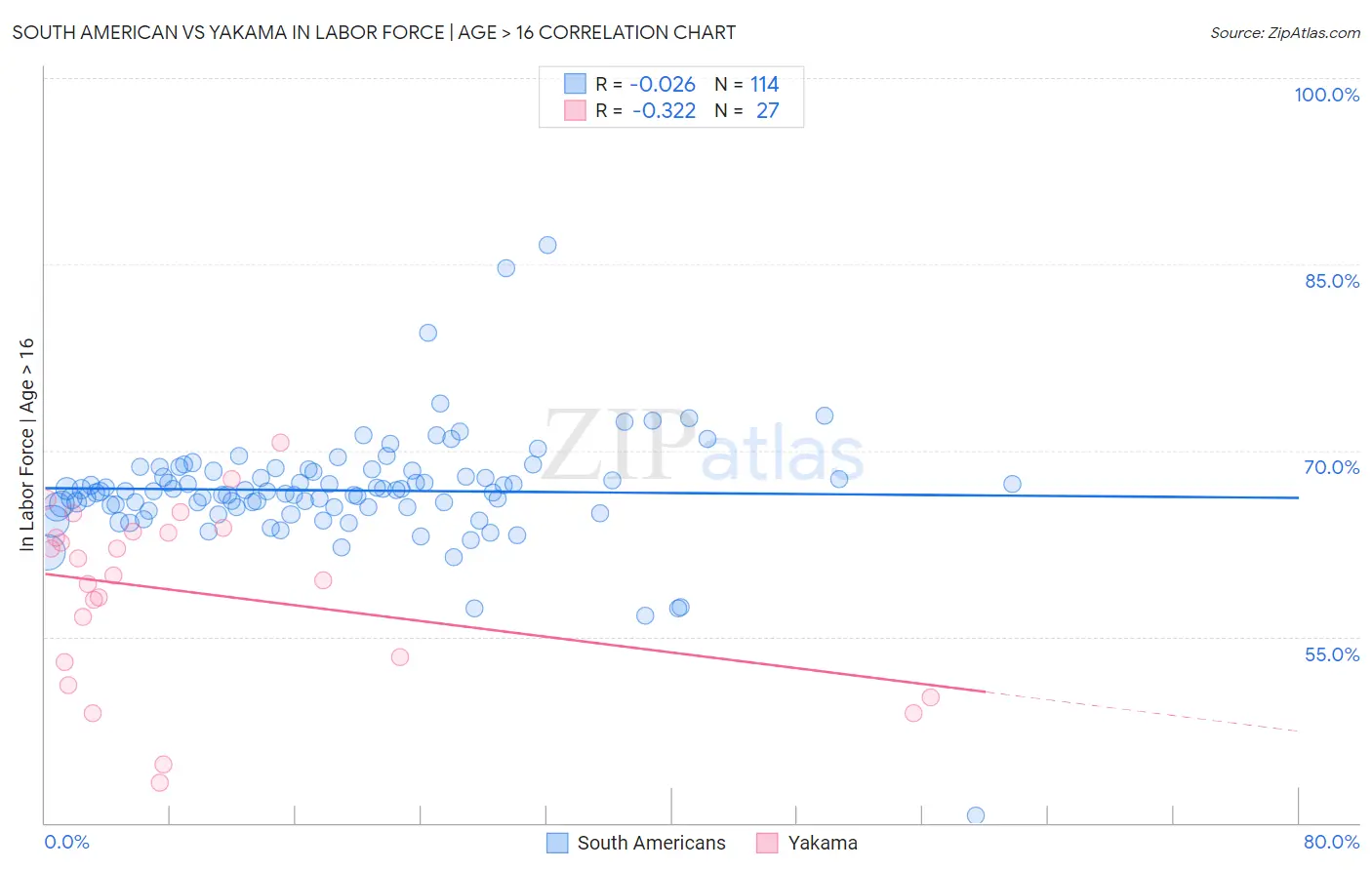 South American vs Yakama In Labor Force | Age > 16
