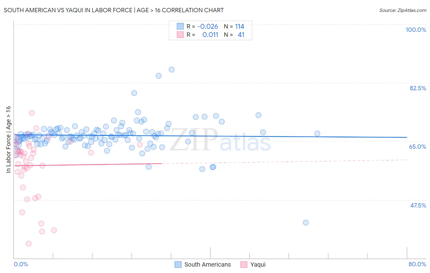 South American vs Yaqui In Labor Force | Age > 16