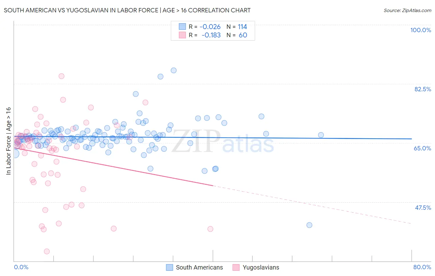 South American vs Yugoslavian In Labor Force | Age > 16