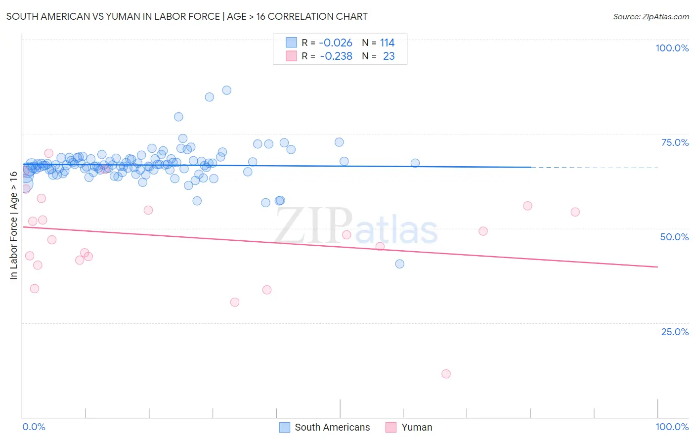 South American vs Yuman In Labor Force | Age > 16