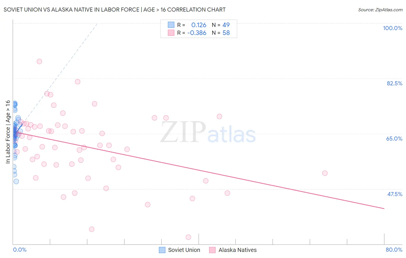 Soviet Union vs Alaska Native In Labor Force | Age > 16