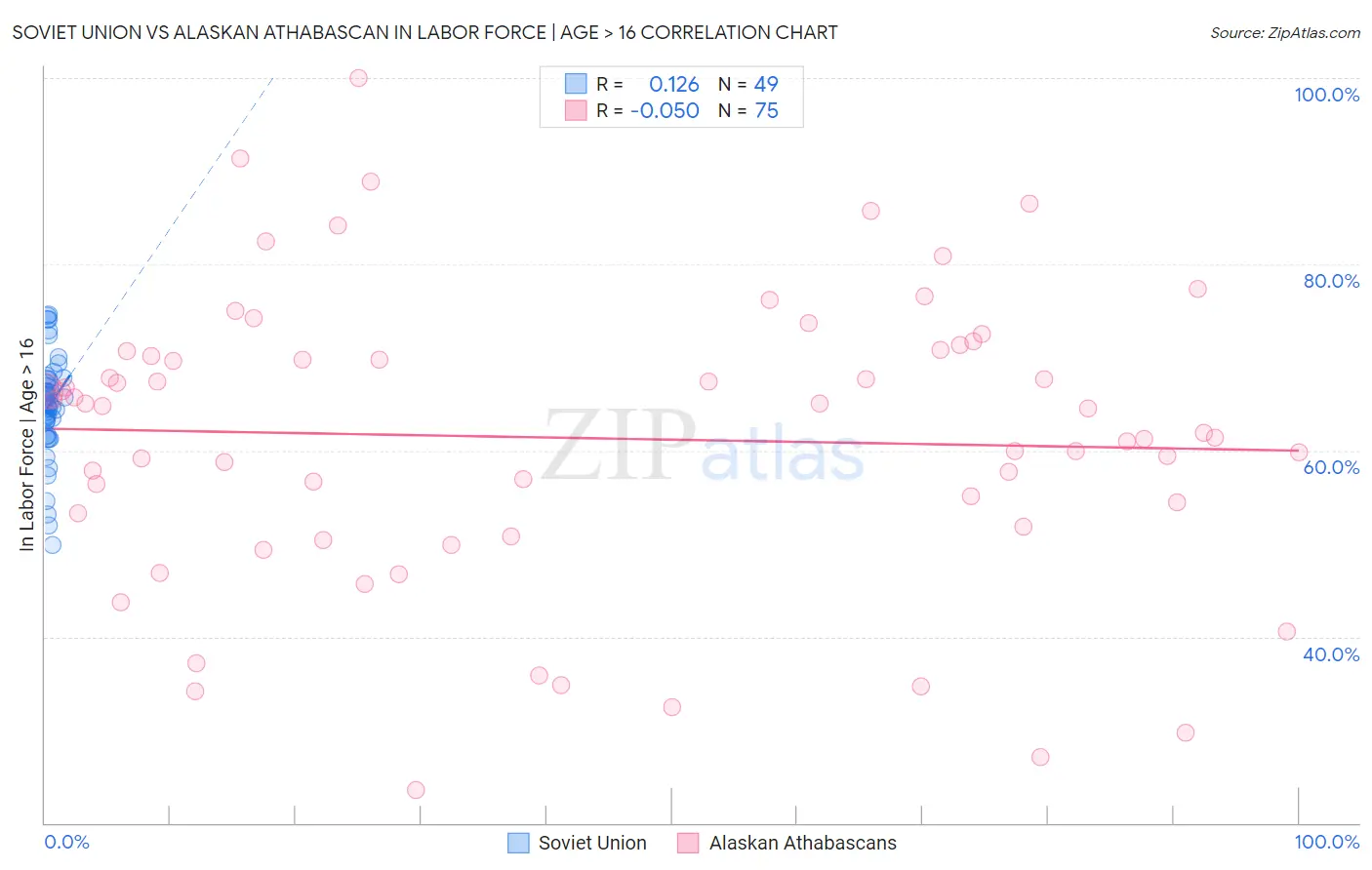 Soviet Union vs Alaskan Athabascan In Labor Force | Age > 16