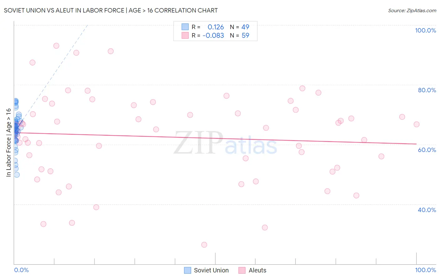 Soviet Union vs Aleut In Labor Force | Age > 16