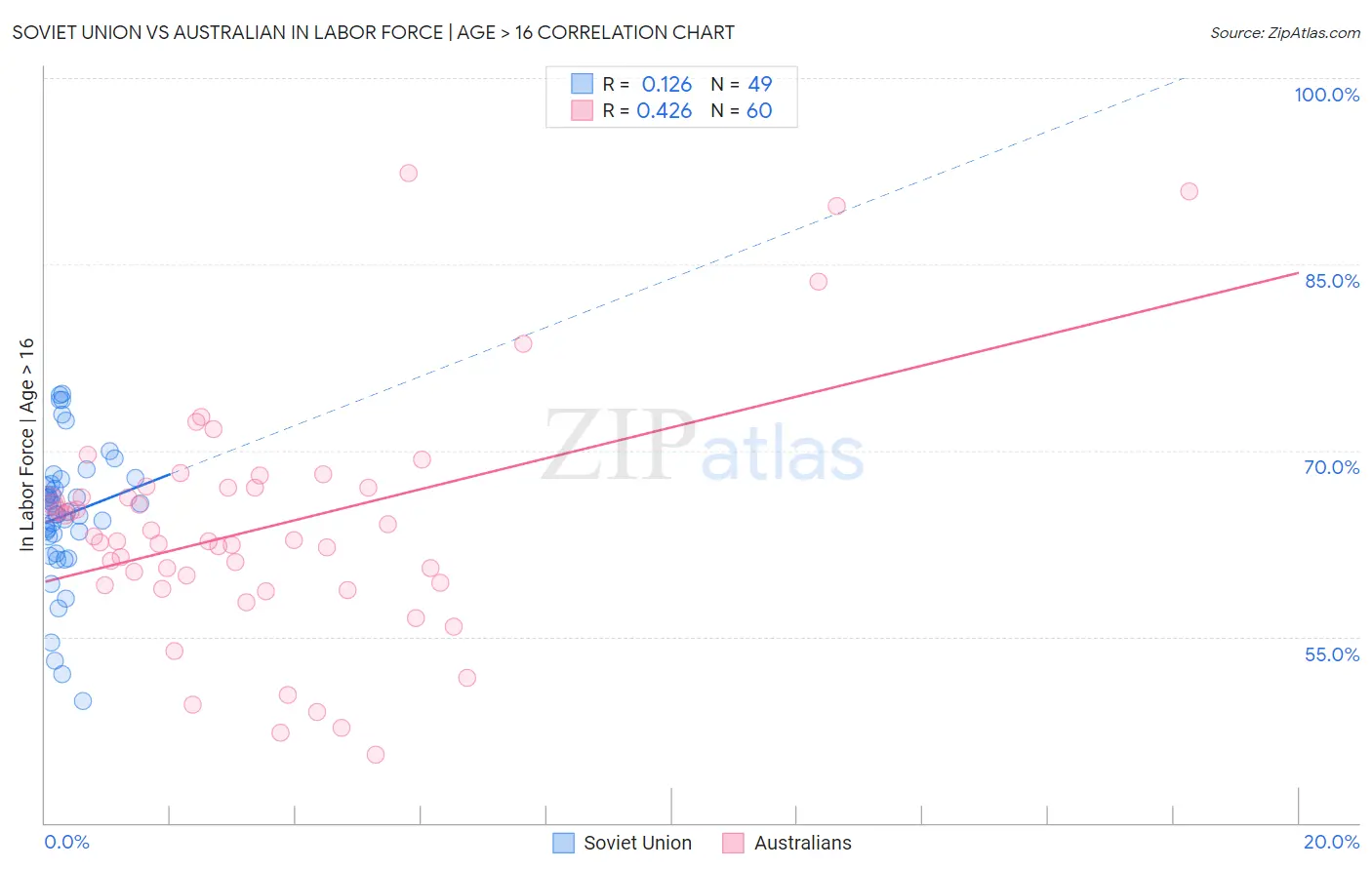 Soviet Union vs Australian In Labor Force | Age > 16