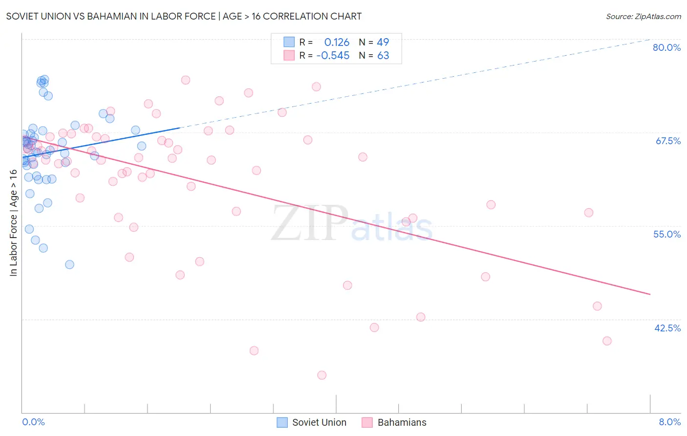 Soviet Union vs Bahamian In Labor Force | Age > 16