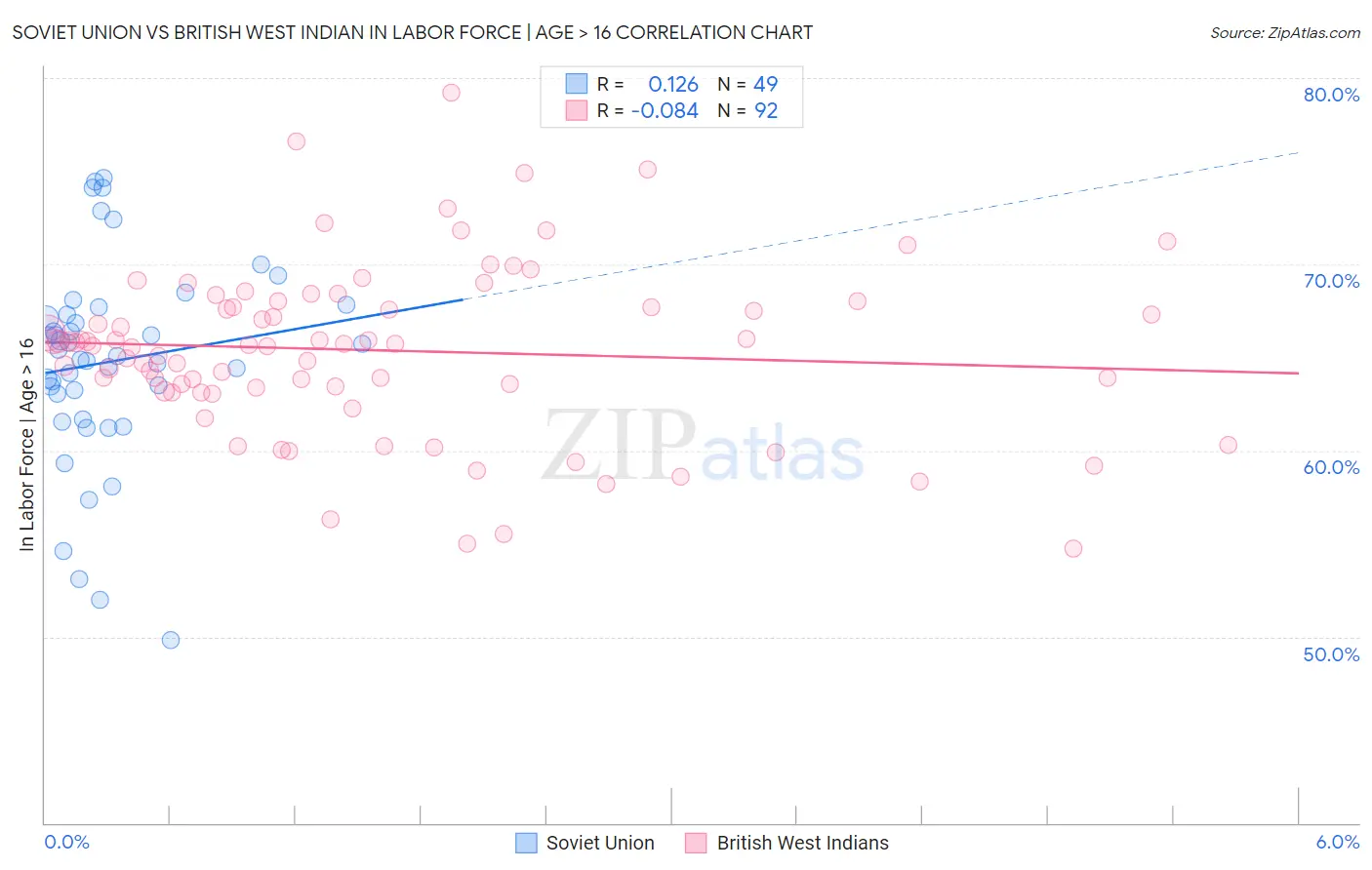 Soviet Union vs British West Indian In Labor Force | Age > 16