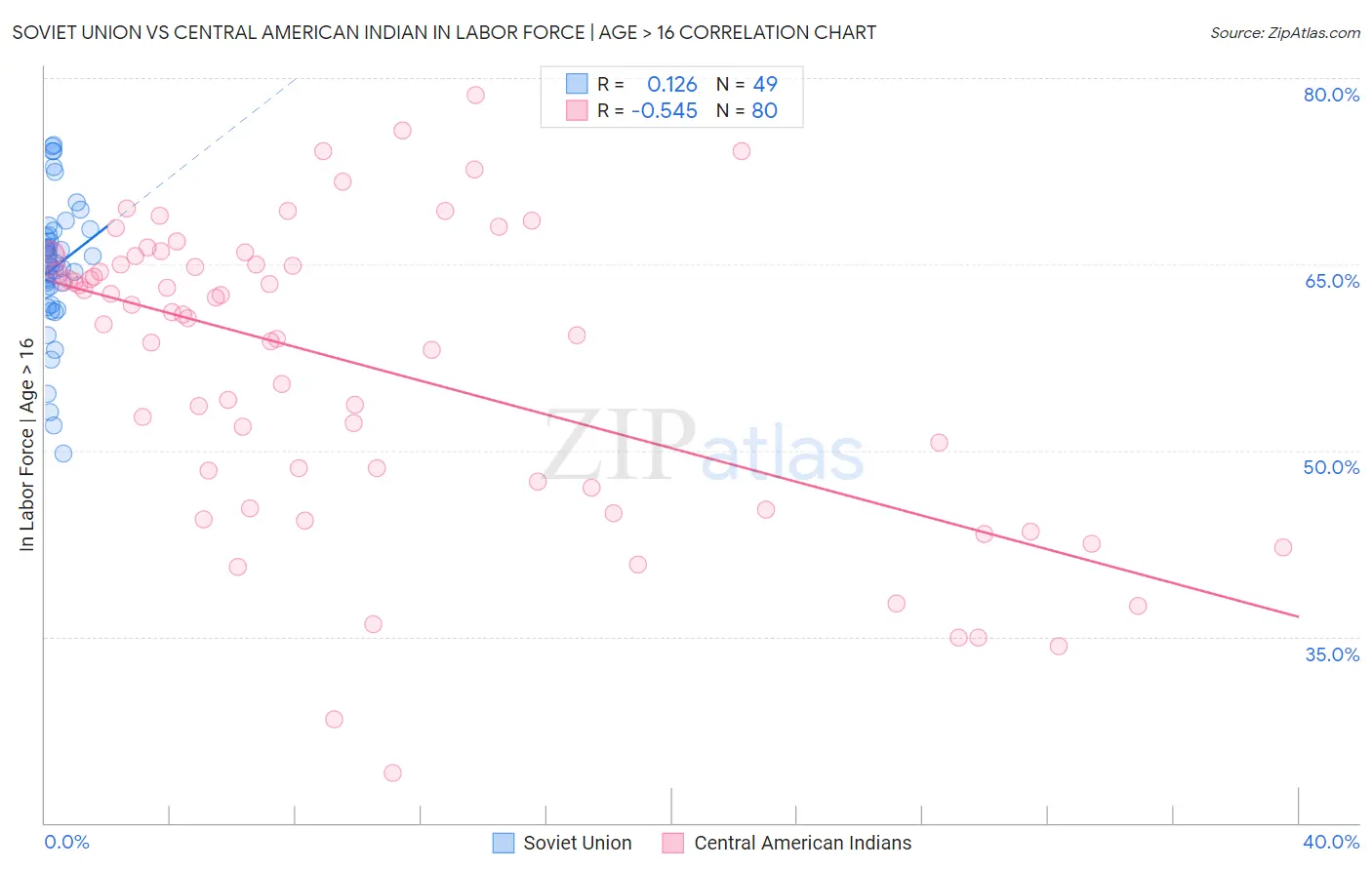 Soviet Union vs Central American Indian In Labor Force | Age > 16