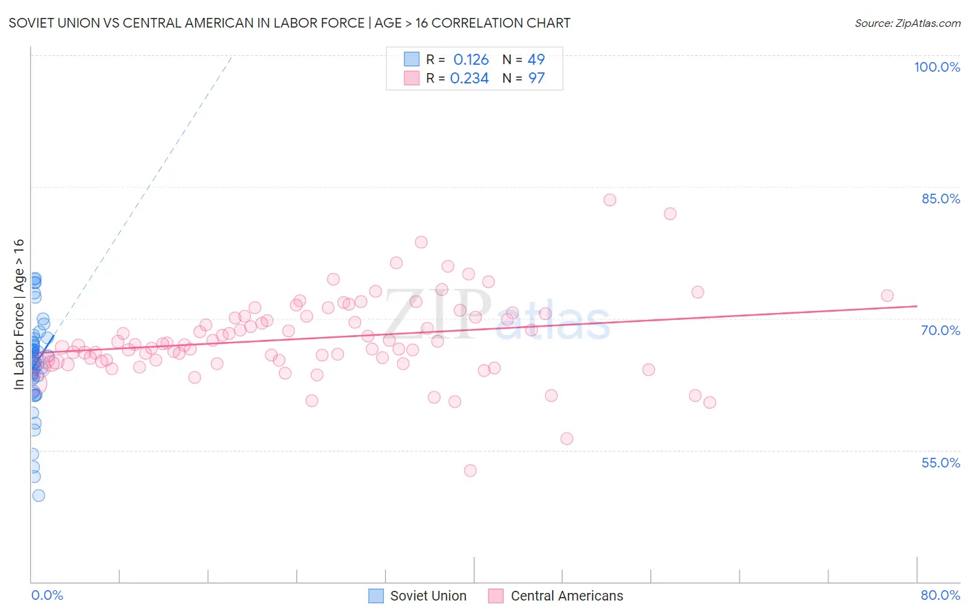 Soviet Union vs Central American In Labor Force | Age > 16