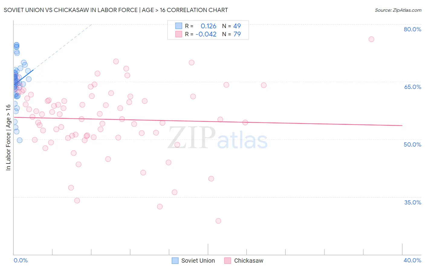 Soviet Union vs Chickasaw In Labor Force | Age > 16