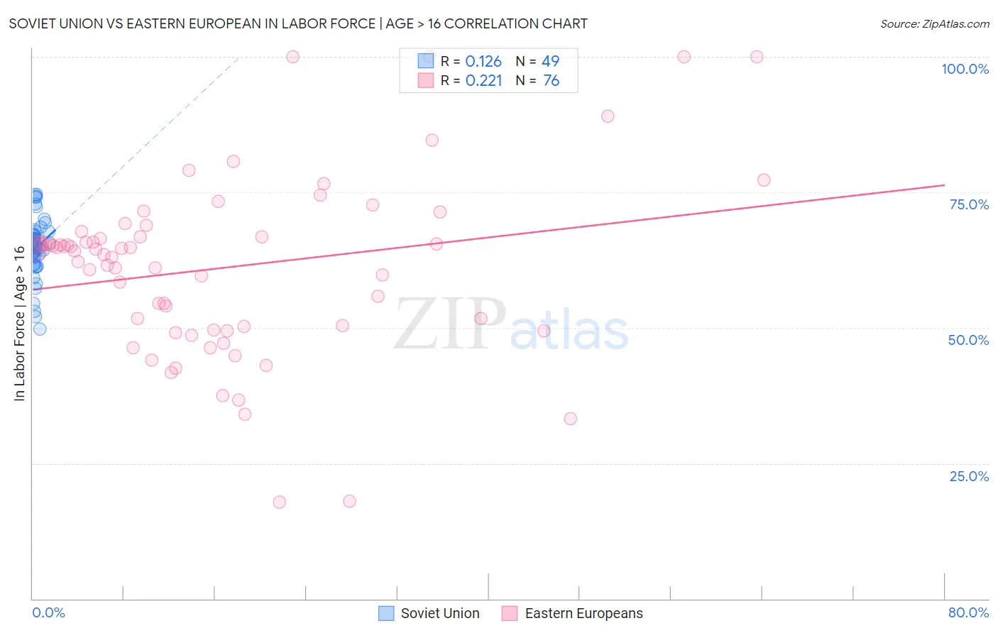 Soviet Union vs Eastern European In Labor Force | Age > 16