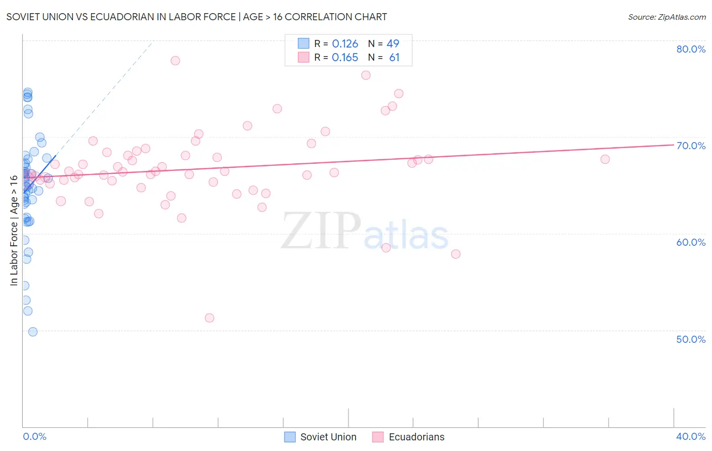 Soviet Union vs Ecuadorian In Labor Force | Age > 16