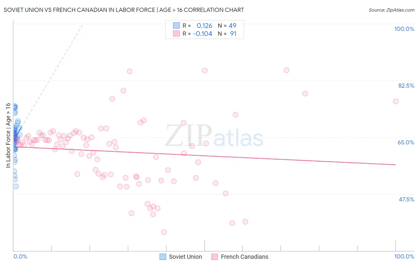 Soviet Union vs French Canadian In Labor Force | Age > 16