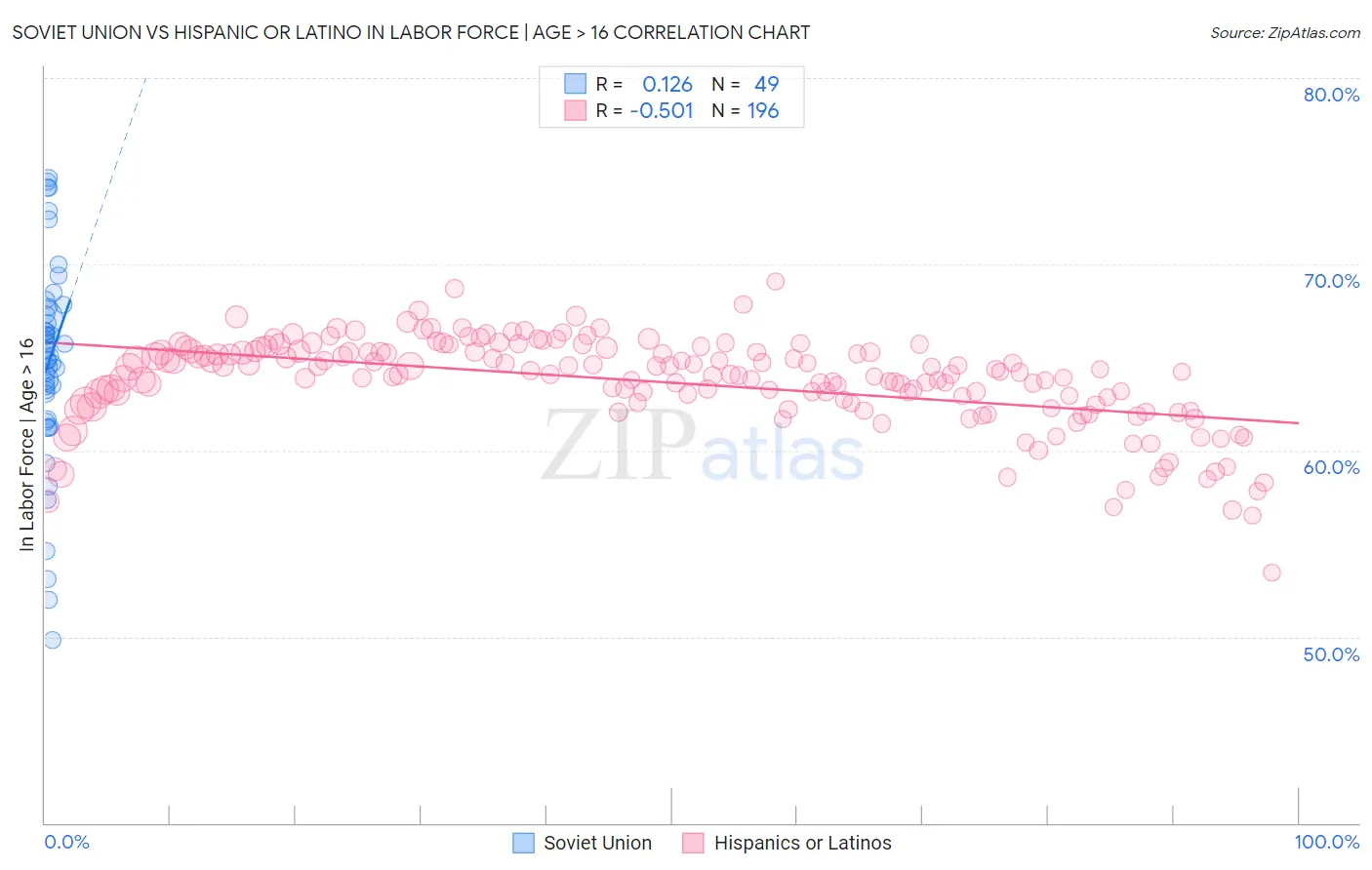 Soviet Union vs Hispanic or Latino In Labor Force | Age > 16