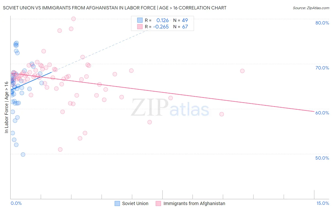 Soviet Union vs Immigrants from Afghanistan In Labor Force | Age > 16