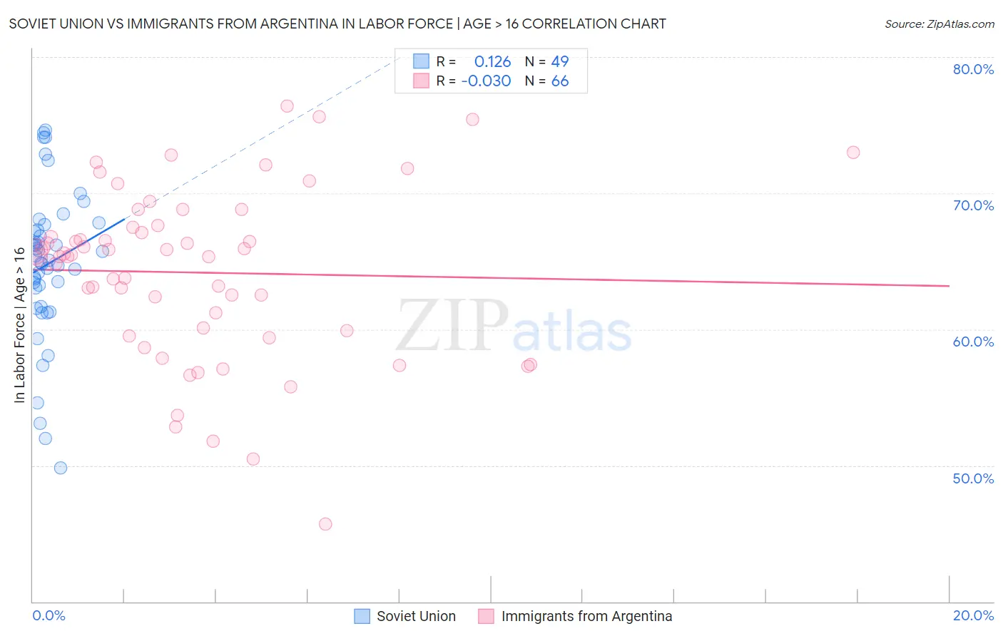 Soviet Union vs Immigrants from Argentina In Labor Force | Age > 16