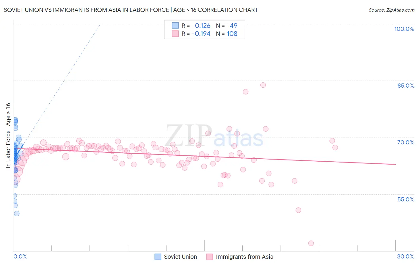 Soviet Union vs Immigrants from Asia In Labor Force | Age > 16