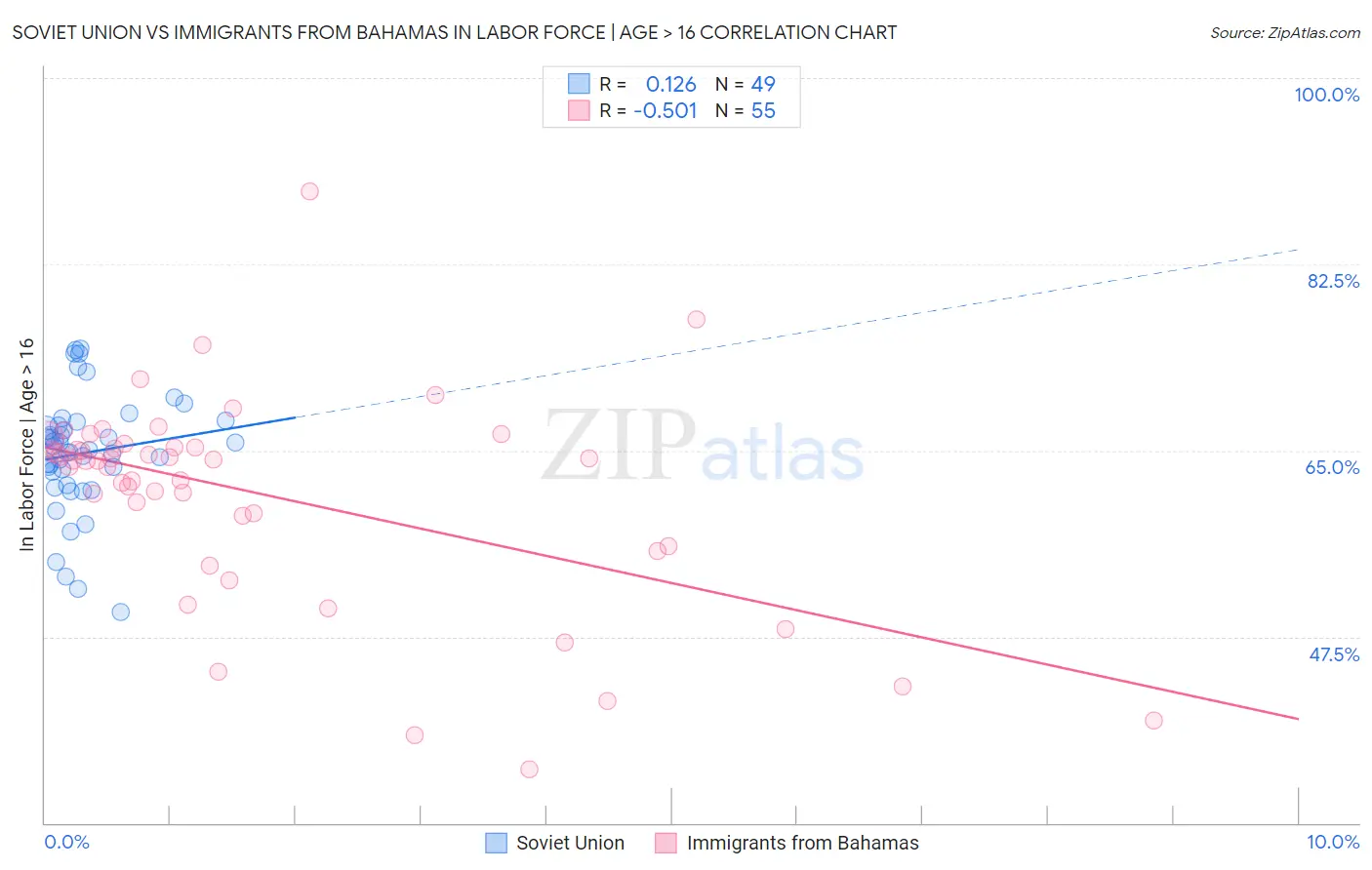 Soviet Union vs Immigrants from Bahamas In Labor Force | Age > 16