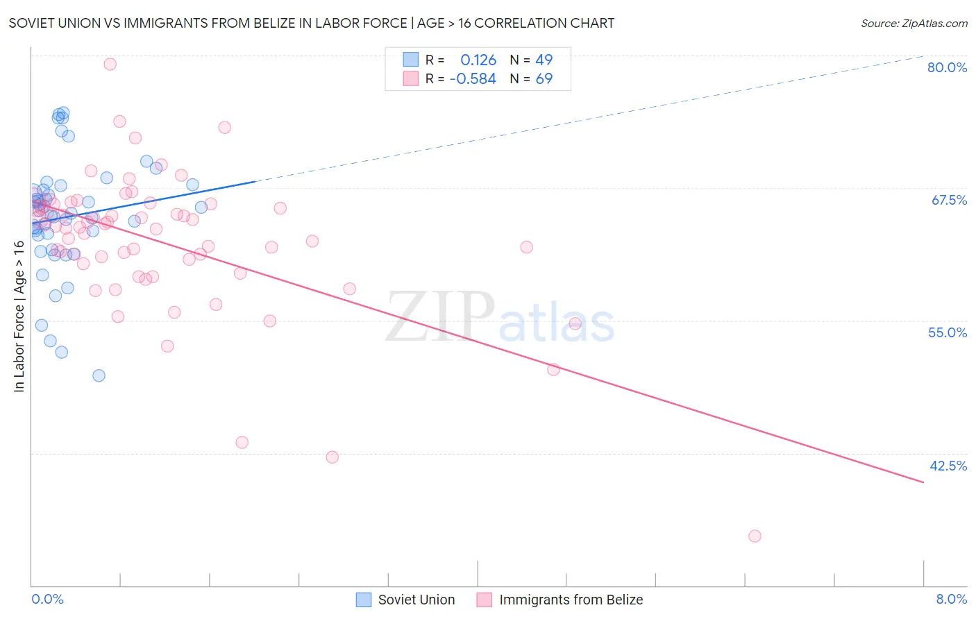 Soviet Union vs Immigrants from Belize In Labor Force | Age > 16