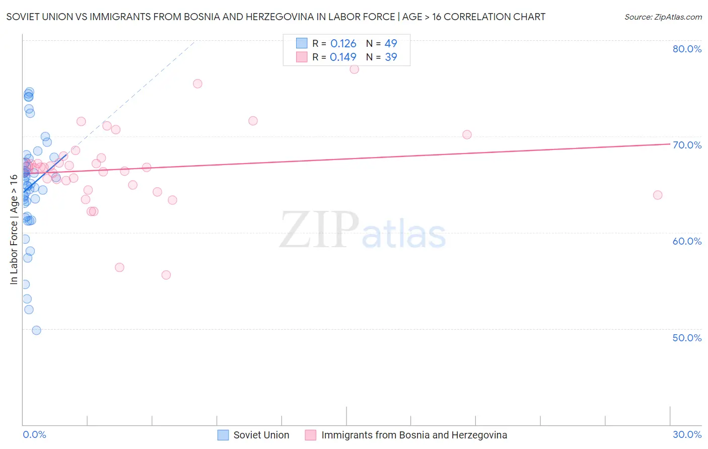 Soviet Union vs Immigrants from Bosnia and Herzegovina In Labor Force | Age > 16