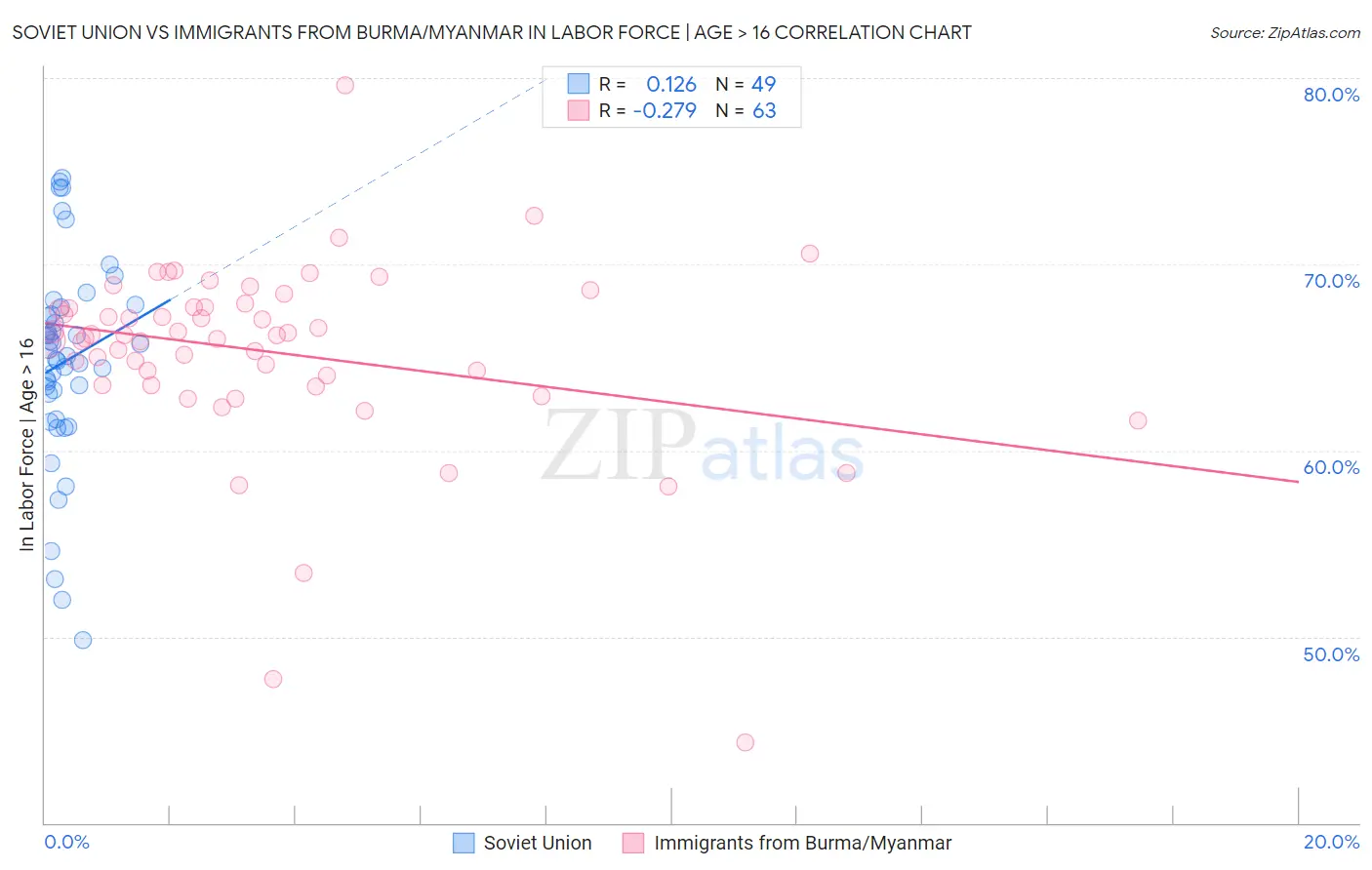 Soviet Union vs Immigrants from Burma/Myanmar In Labor Force | Age > 16