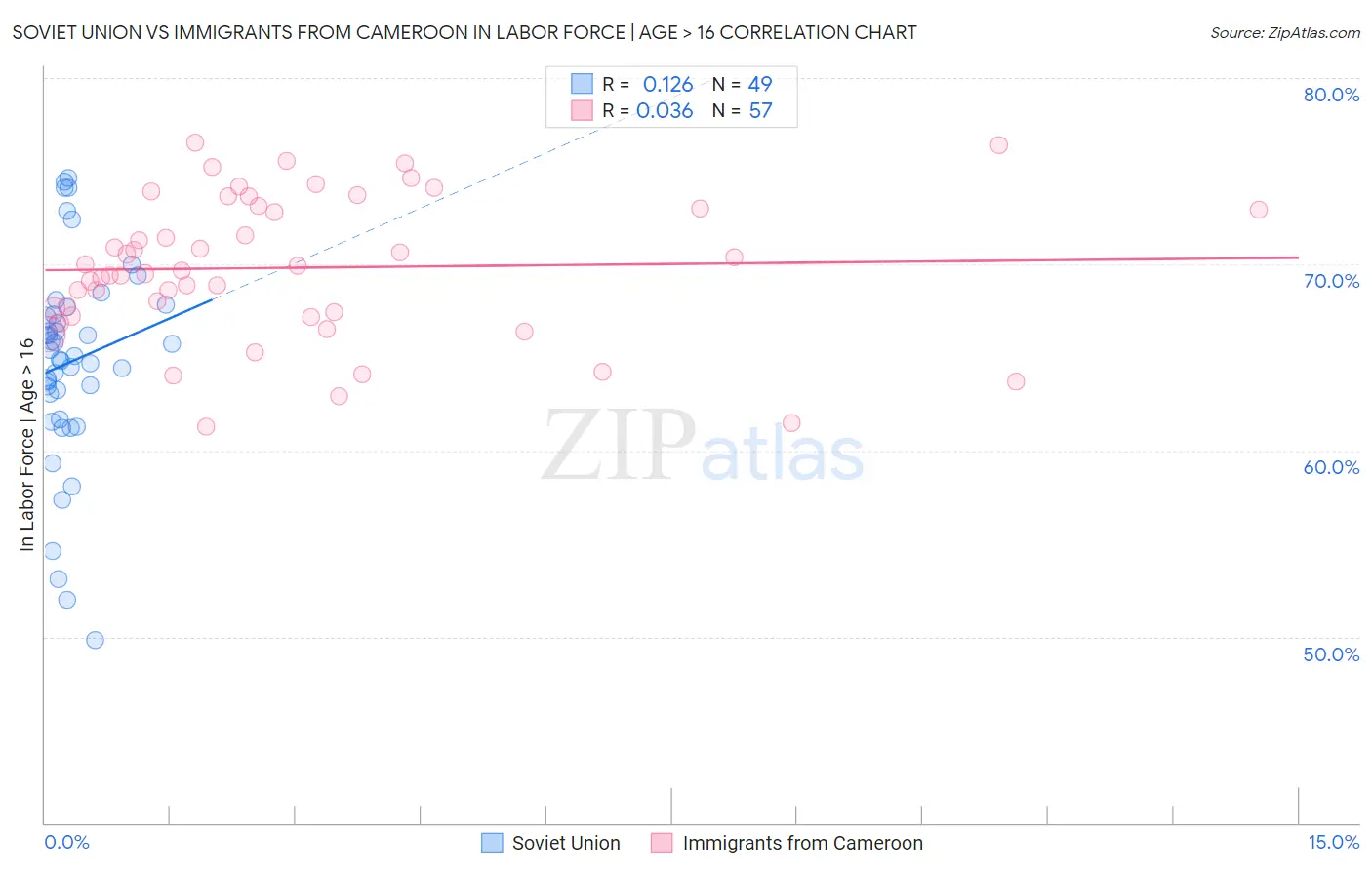Soviet Union vs Immigrants from Cameroon In Labor Force | Age > 16