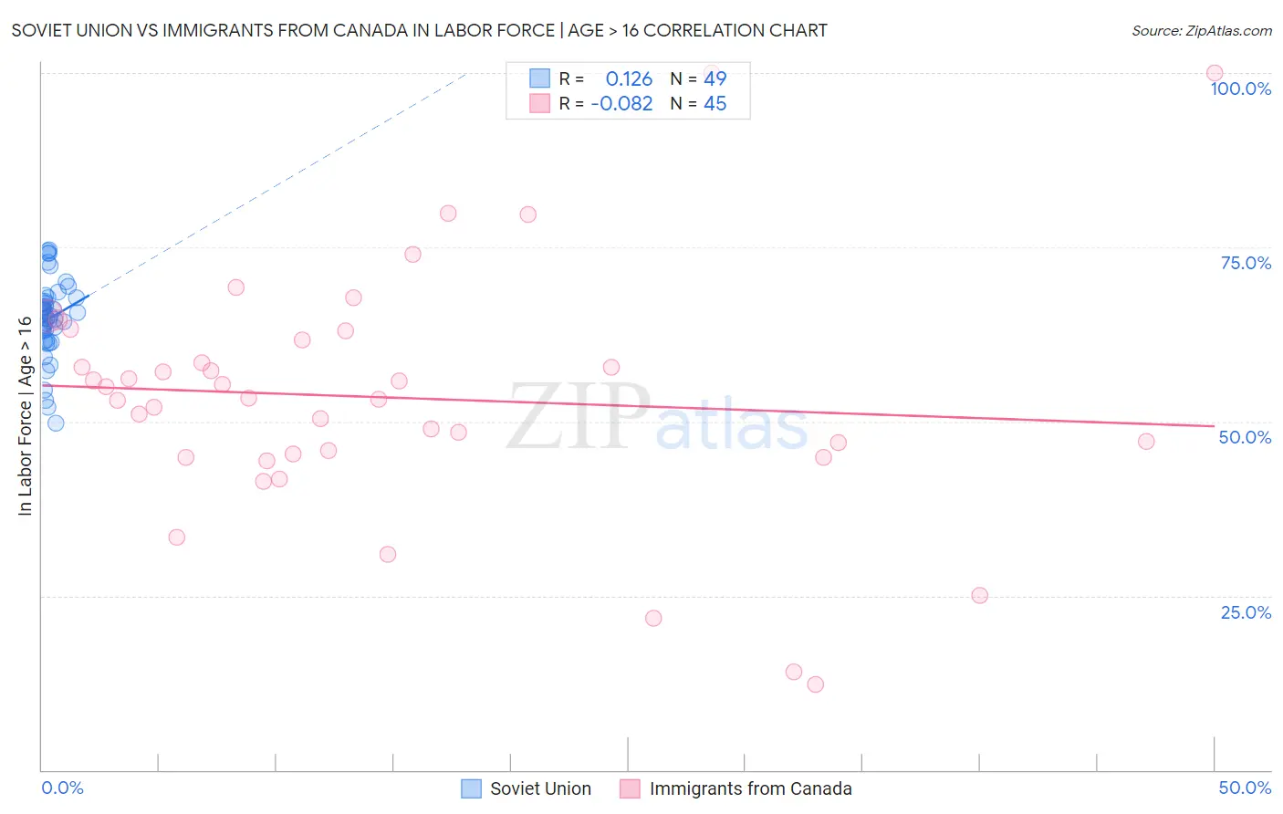 Soviet Union vs Immigrants from Canada In Labor Force | Age > 16