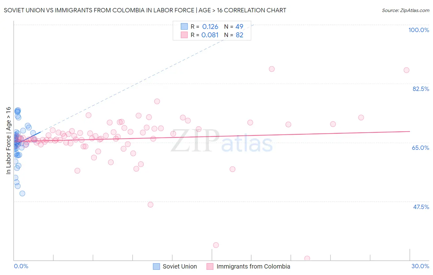 Soviet Union vs Immigrants from Colombia In Labor Force | Age > 16