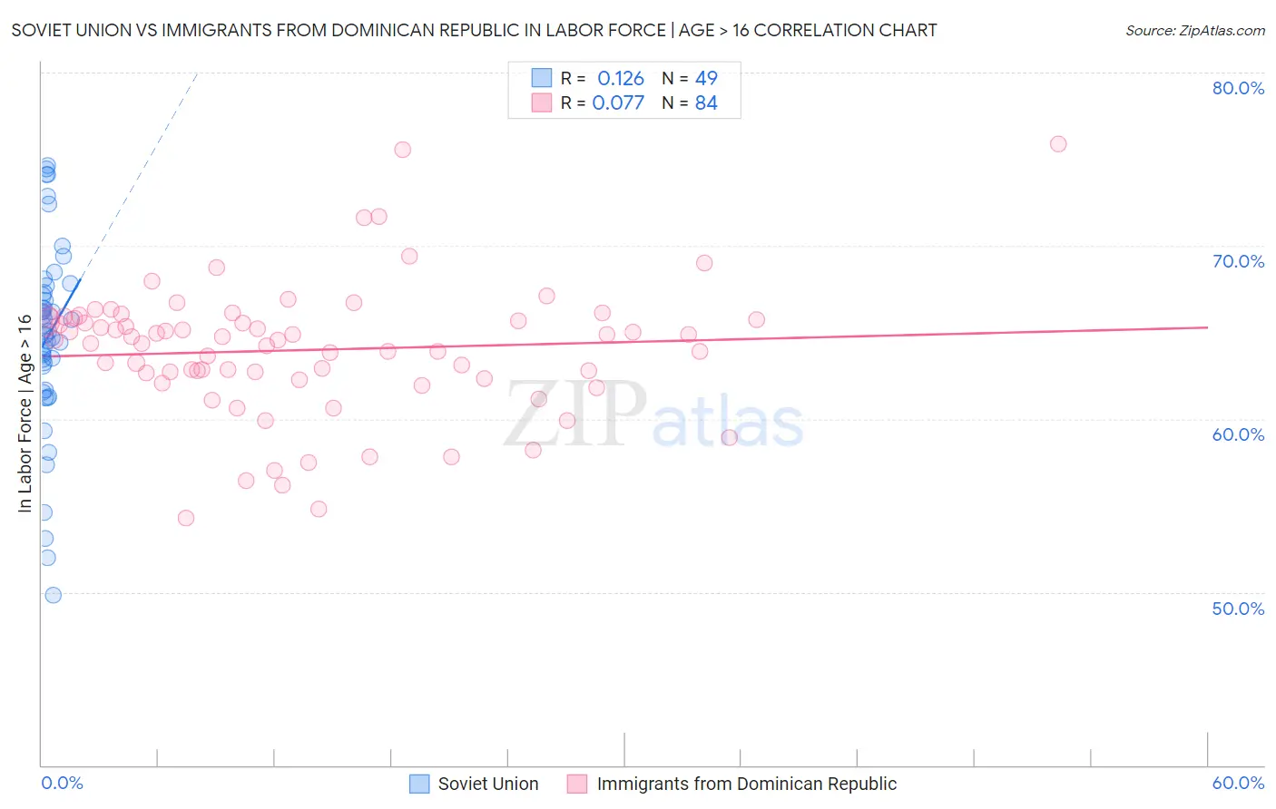 Soviet Union vs Immigrants from Dominican Republic In Labor Force | Age > 16