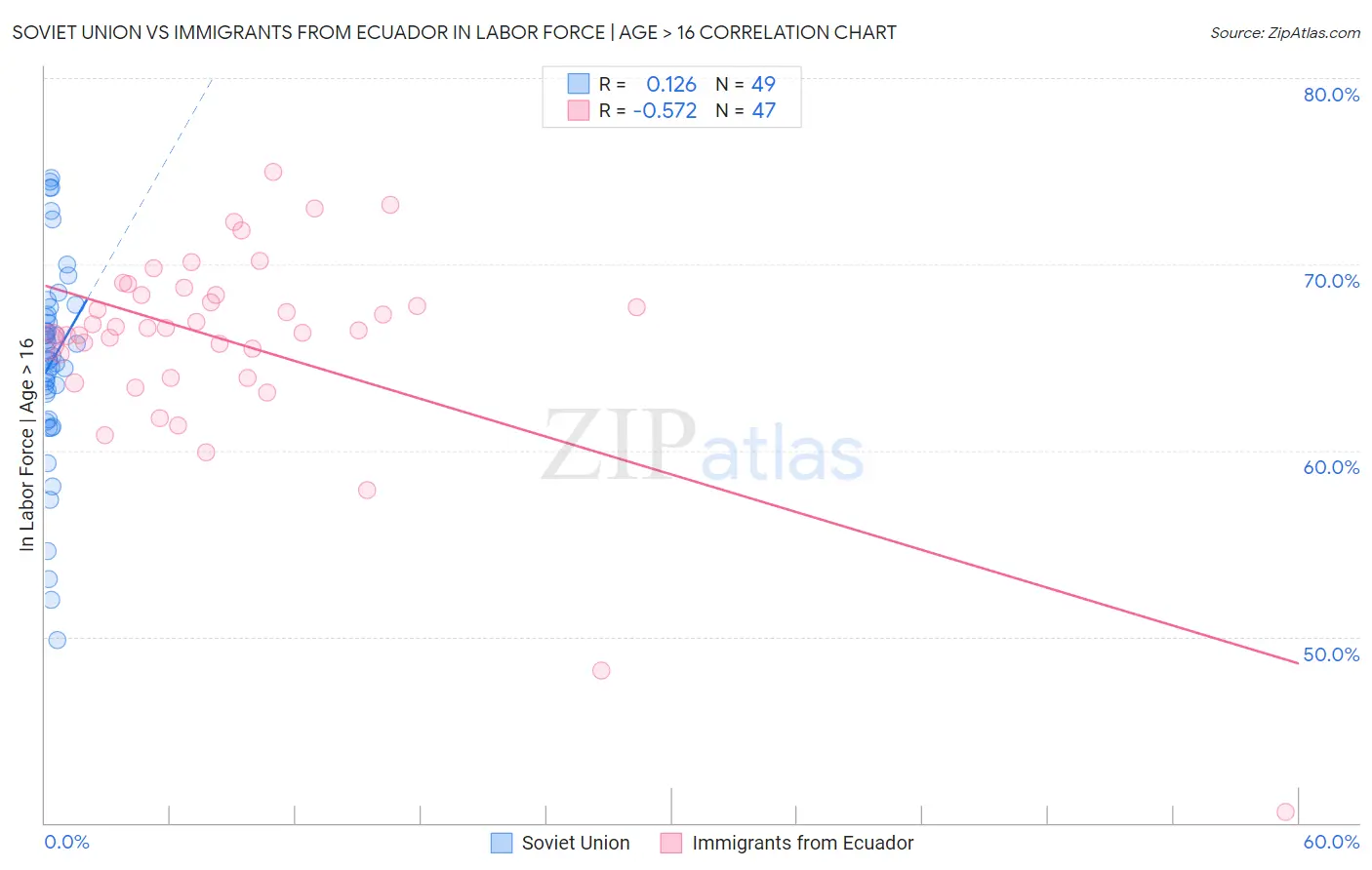 Soviet Union vs Immigrants from Ecuador In Labor Force | Age > 16