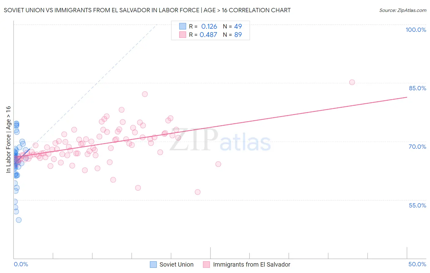 Soviet Union vs Immigrants from El Salvador In Labor Force | Age > 16