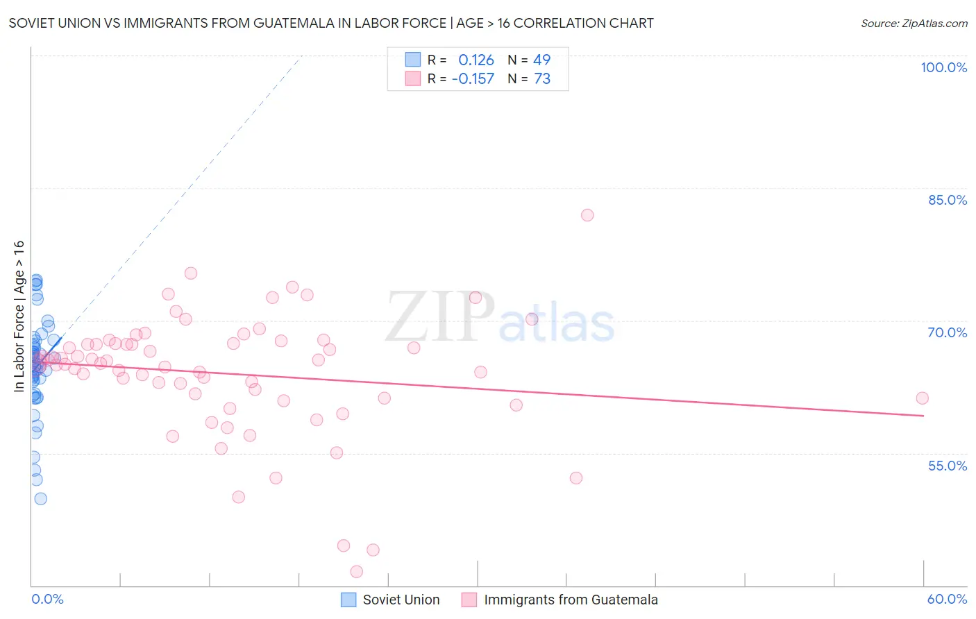 Soviet Union vs Immigrants from Guatemala In Labor Force | Age > 16
