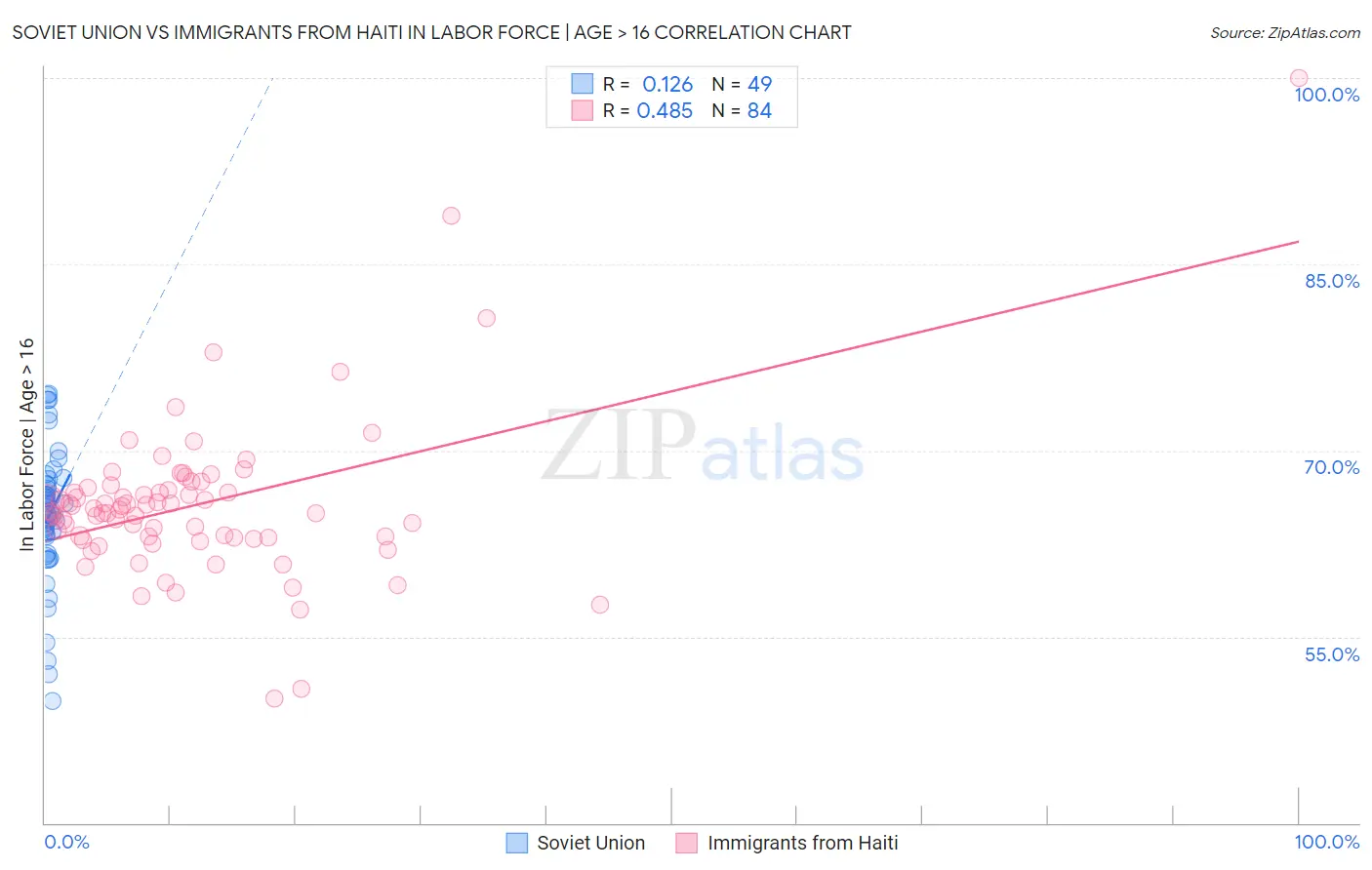 Soviet Union vs Immigrants from Haiti In Labor Force | Age > 16
