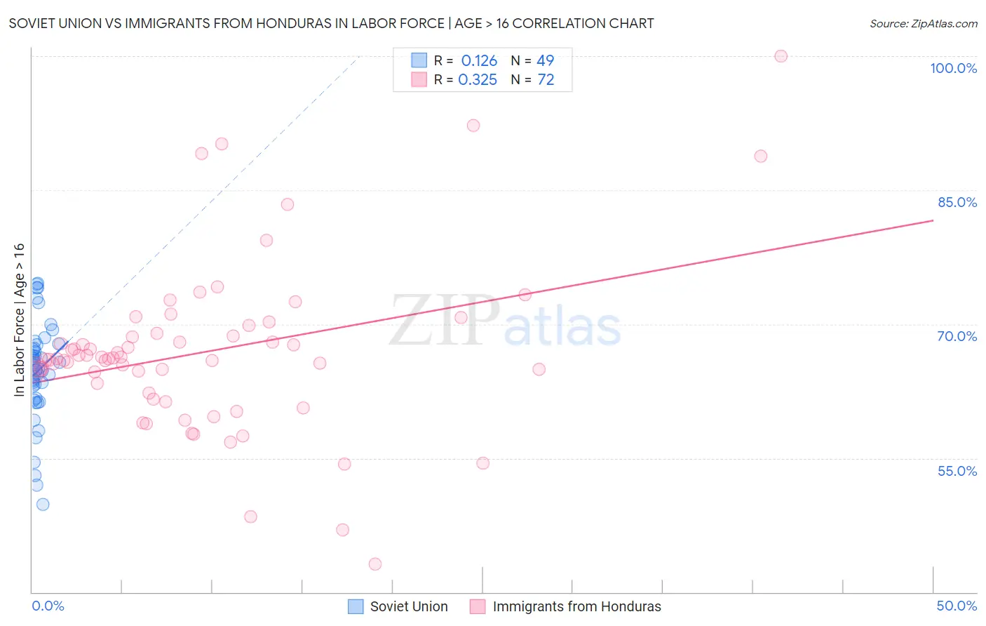 Soviet Union vs Immigrants from Honduras In Labor Force | Age > 16