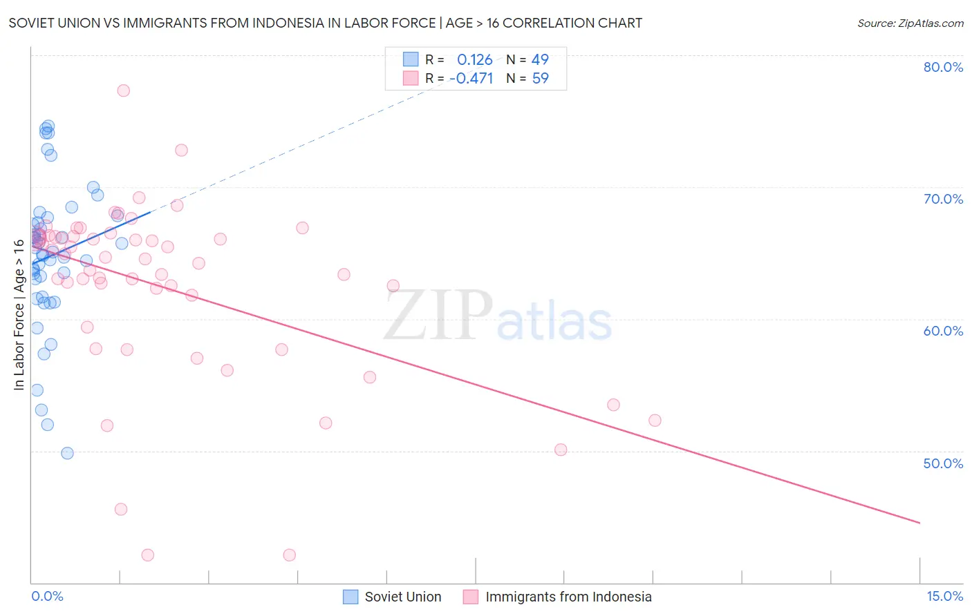 Soviet Union vs Immigrants from Indonesia In Labor Force | Age > 16