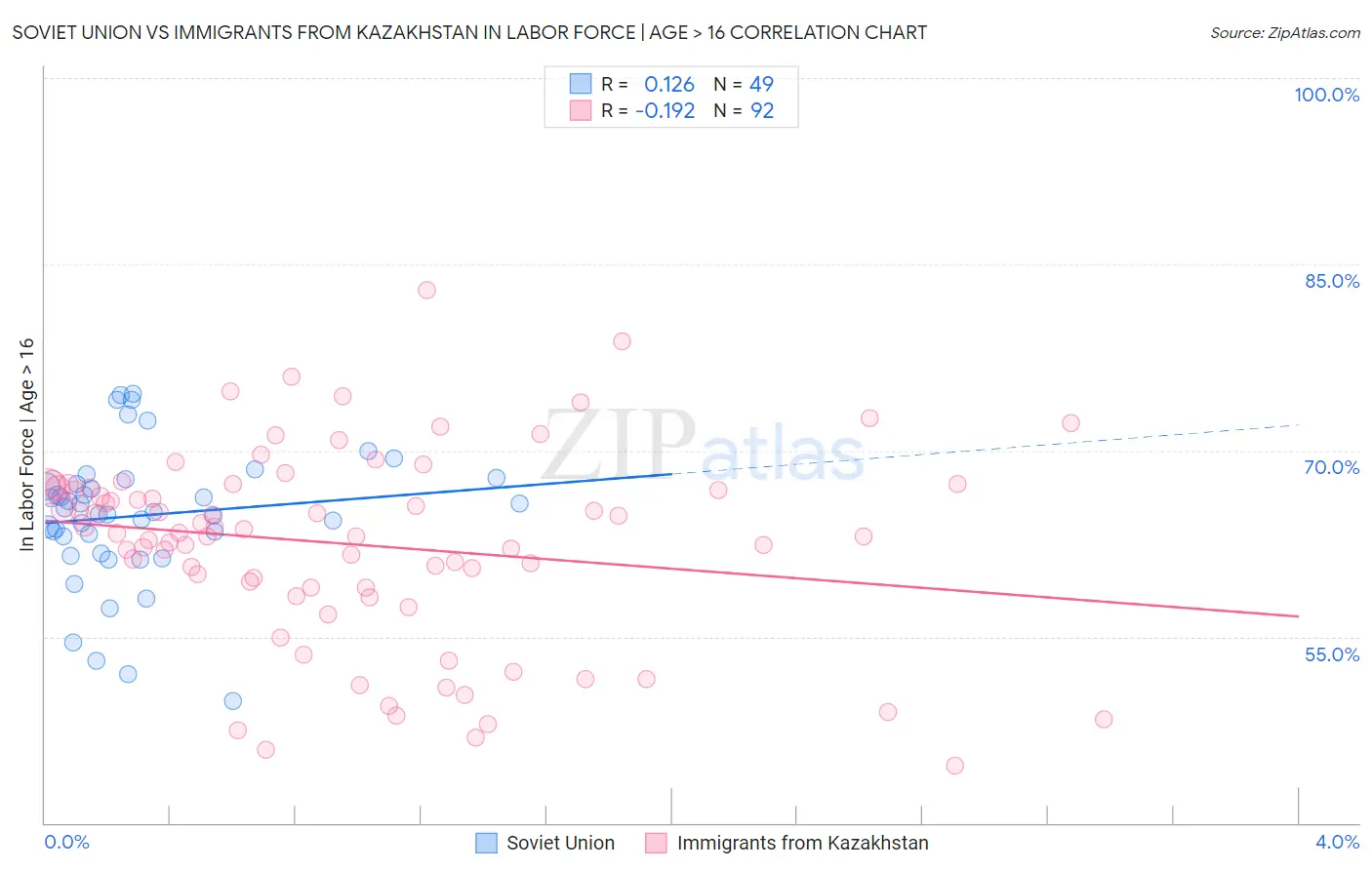 Soviet Union vs Immigrants from Kazakhstan In Labor Force | Age > 16