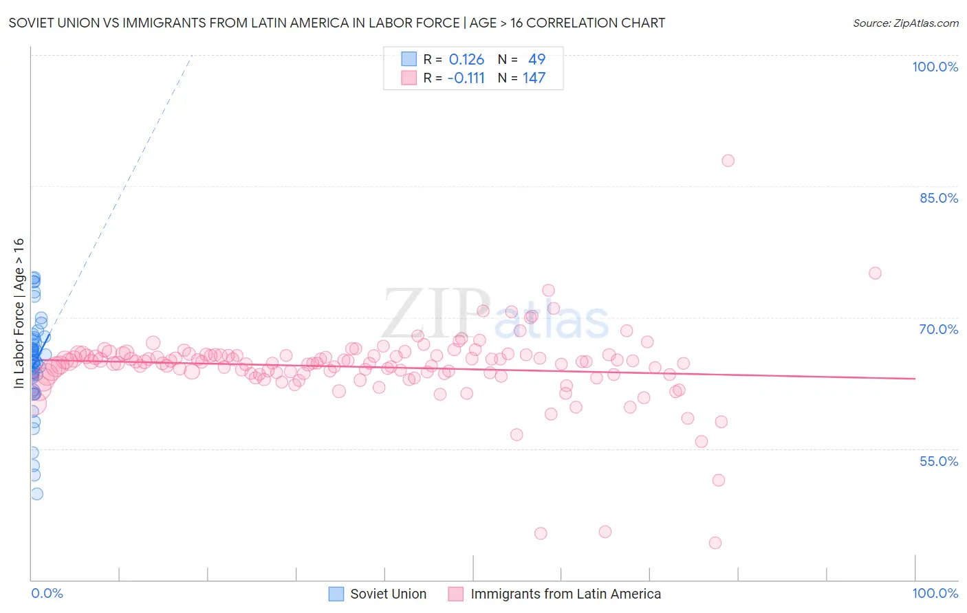 Soviet Union vs Immigrants from Latin America In Labor Force | Age > 16