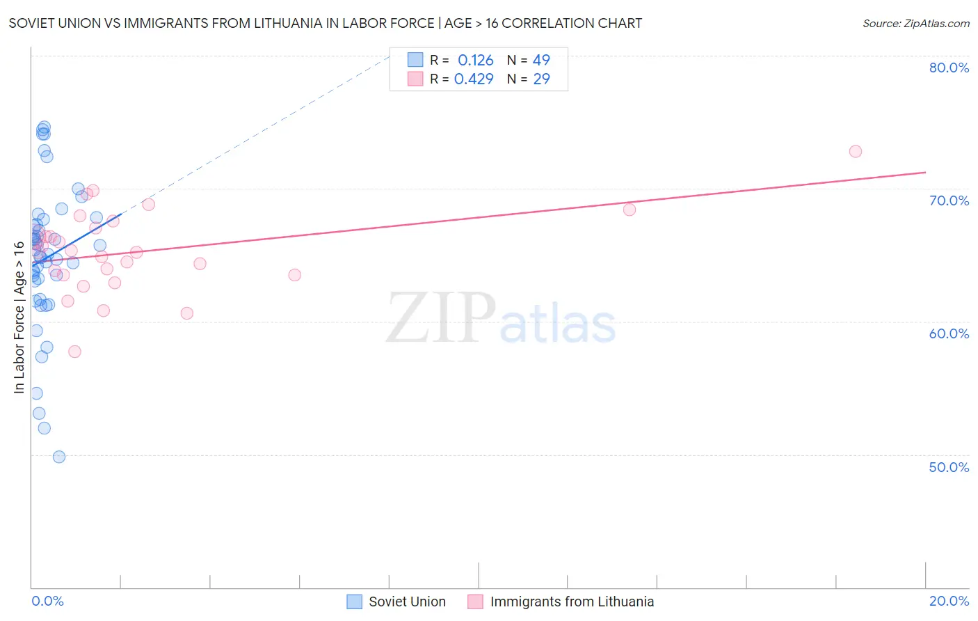 Soviet Union vs Immigrants from Lithuania In Labor Force | Age > 16