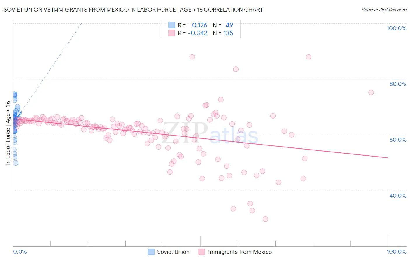 Soviet Union vs Immigrants from Mexico In Labor Force | Age > 16