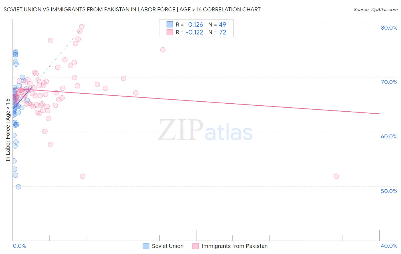 Soviet Union vs Immigrants from Pakistan In Labor Force | Age > 16