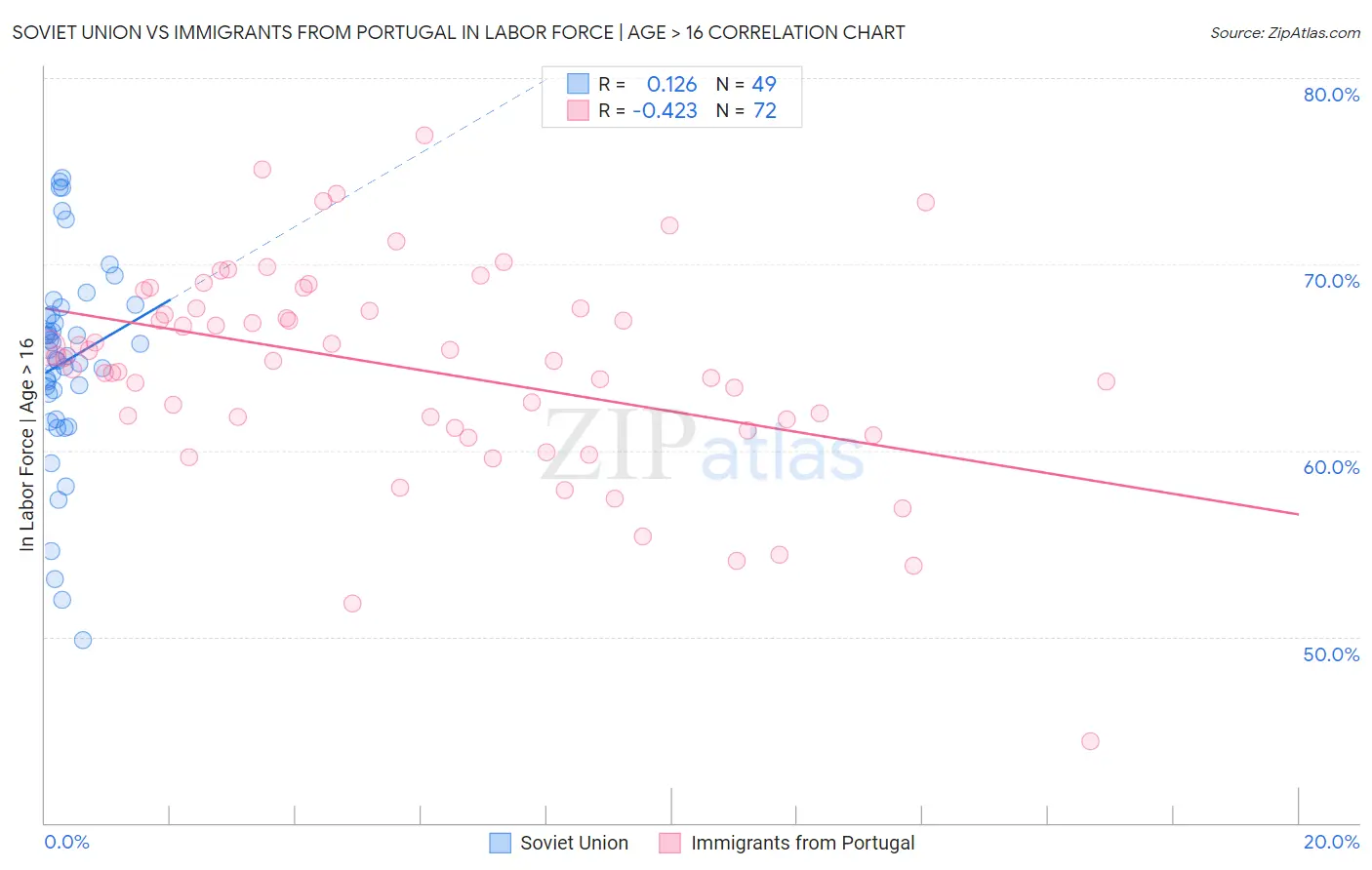 Soviet Union vs Immigrants from Portugal In Labor Force | Age > 16