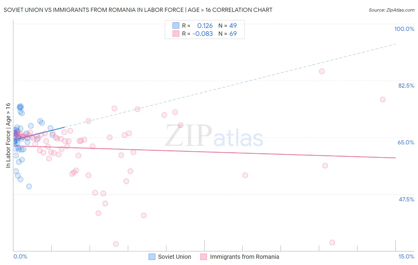 Soviet Union vs Immigrants from Romania In Labor Force | Age > 16