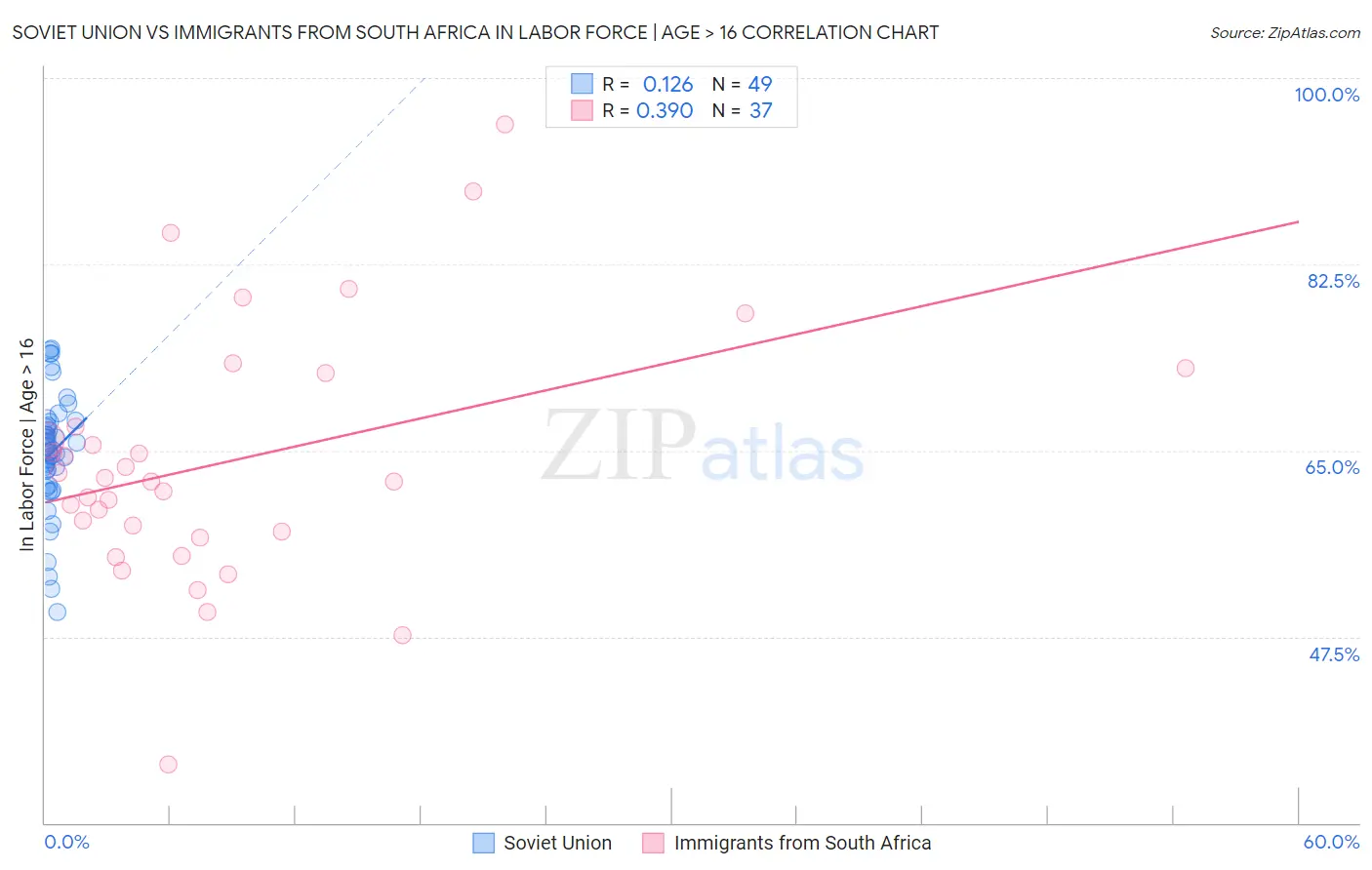 Soviet Union vs Immigrants from South Africa In Labor Force | Age > 16