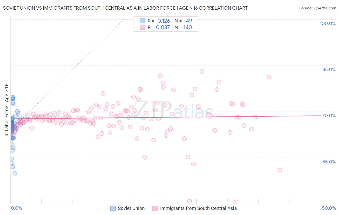 Soviet Union vs Immigrants from South Central Asia In Labor Force | Age > 16