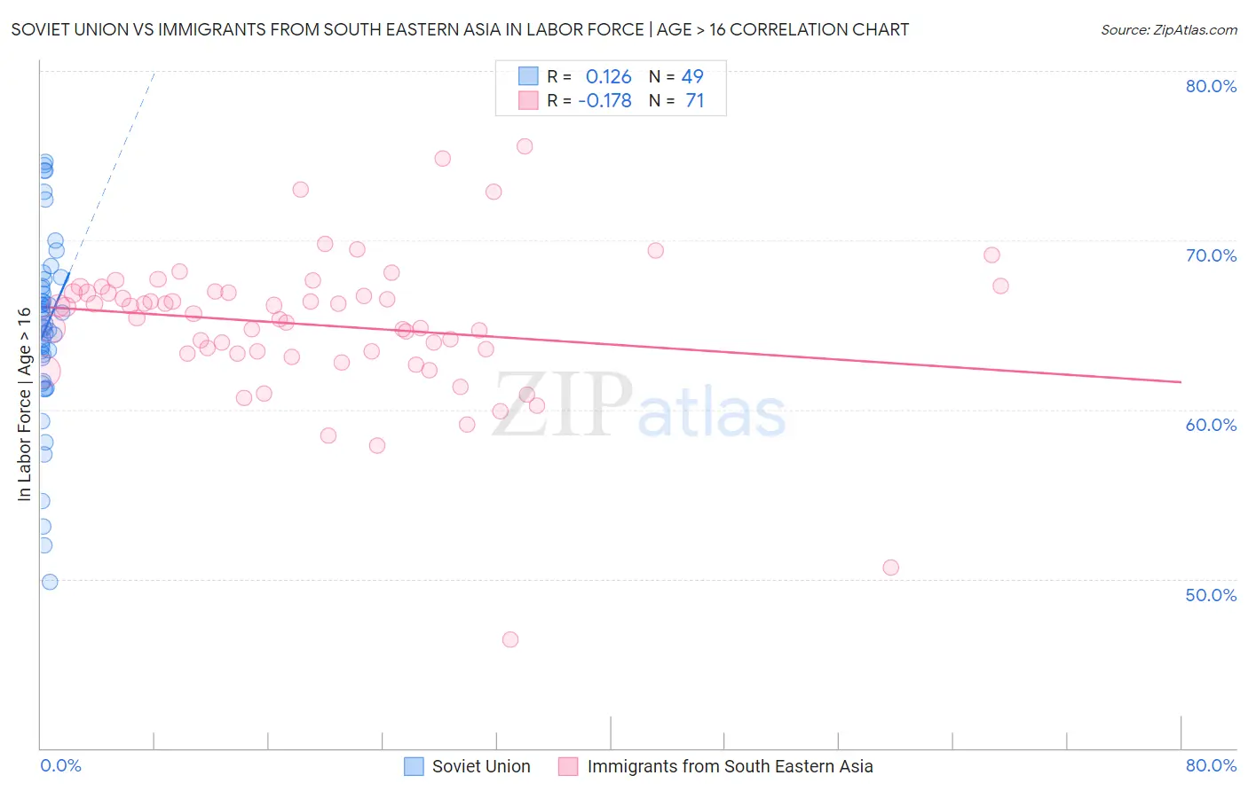 Soviet Union vs Immigrants from South Eastern Asia In Labor Force | Age > 16