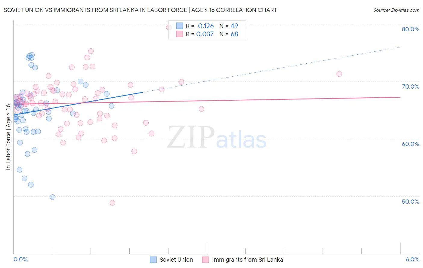 Soviet Union vs Immigrants from Sri Lanka In Labor Force | Age > 16