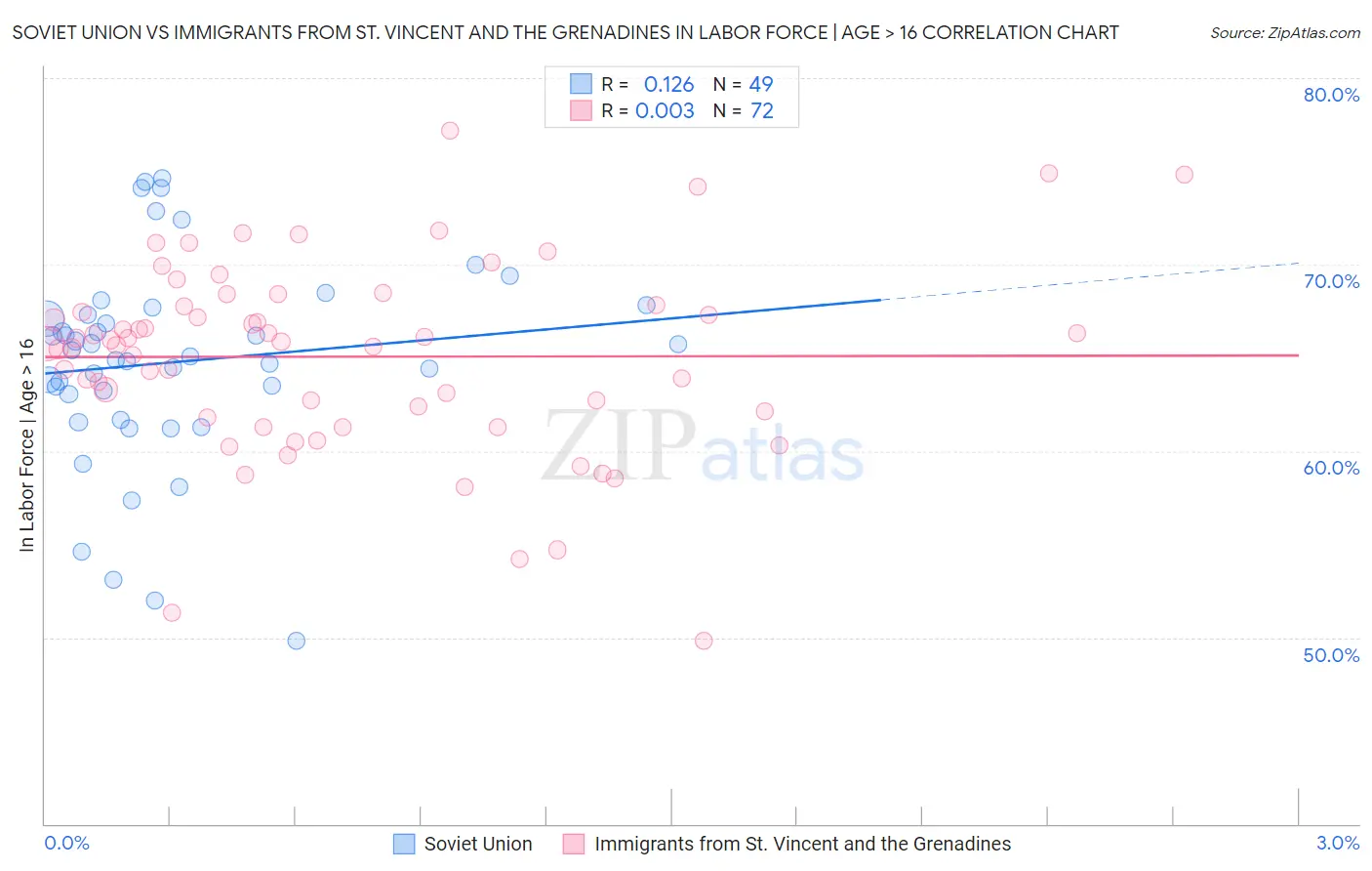 Soviet Union vs Immigrants from St. Vincent and the Grenadines In Labor Force | Age > 16